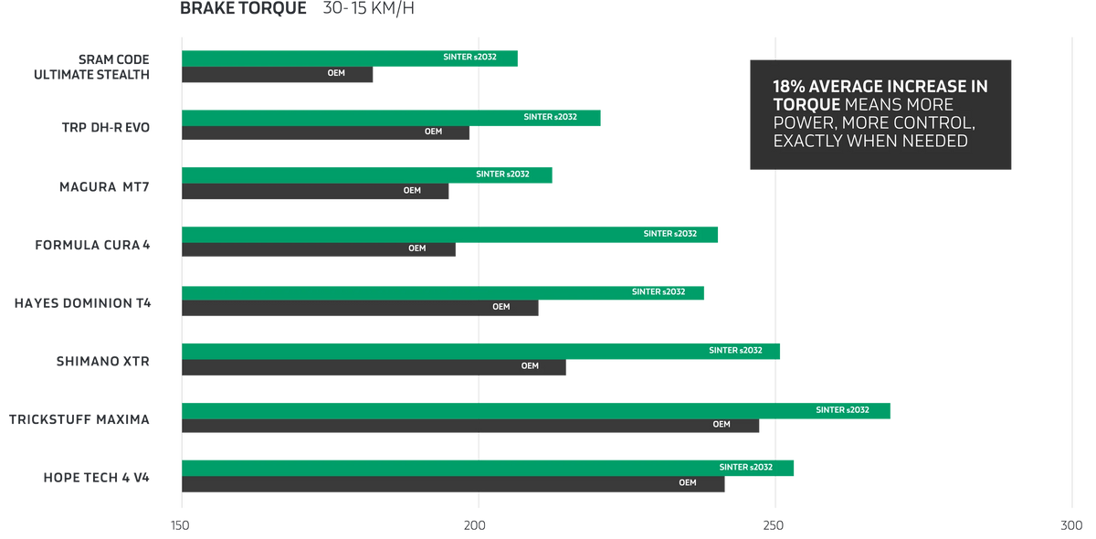 Sinter SN Brake Torque Graph 3